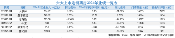 炫多配资 医药零售2024年财报：“增收不增利”困局下，急寻转型突围路径
